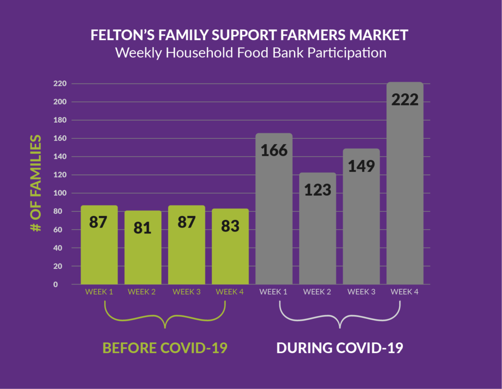 Felton's Children, Youth, and Family (CYF) Family Support Farmers Market Graph