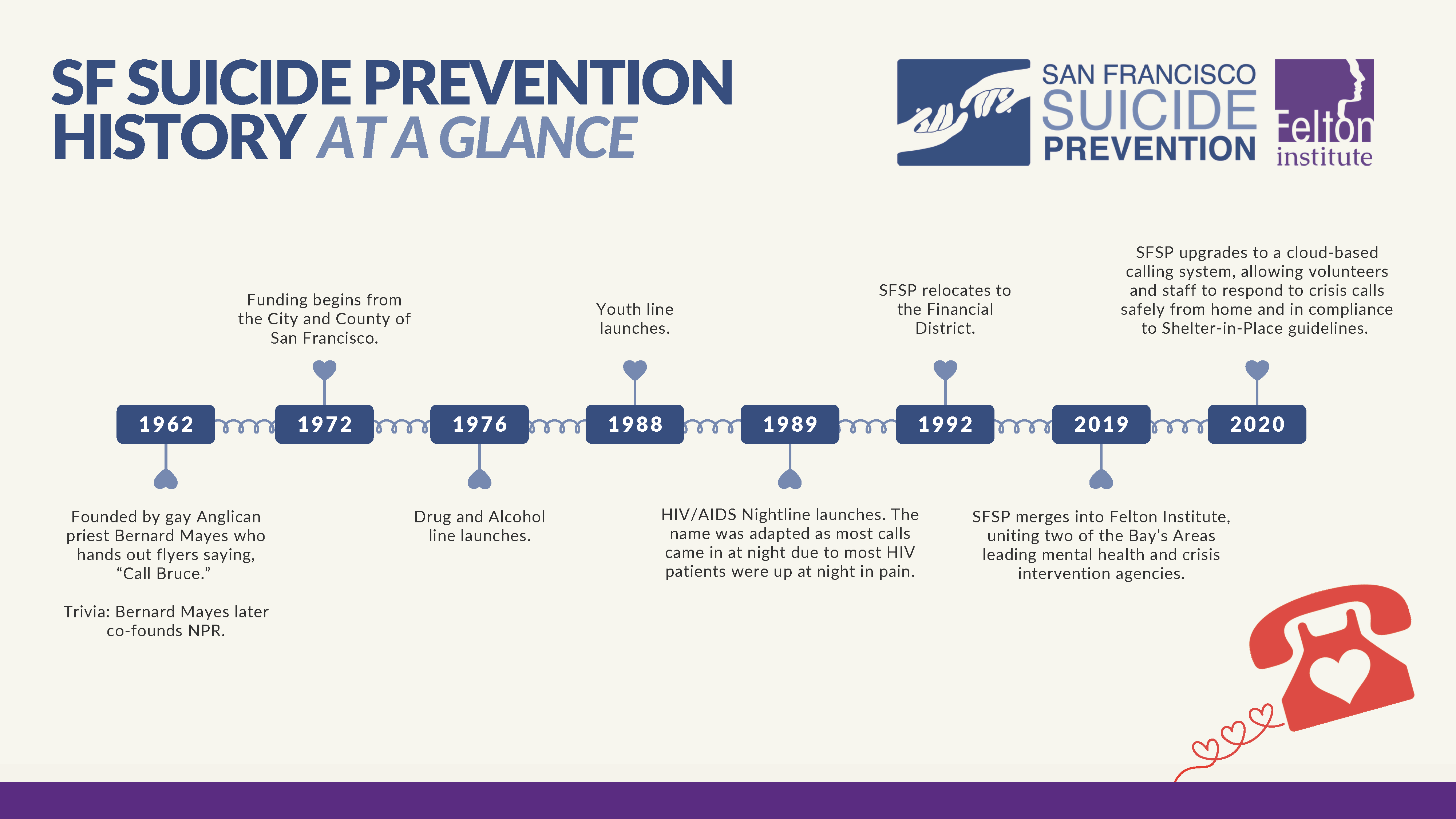 San Francisco Suicide Prevention, History at a Glance